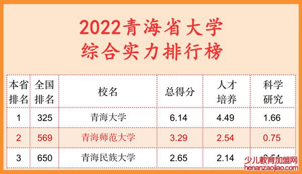 2022青海省大学综合实力排行榜（武书连最新版）