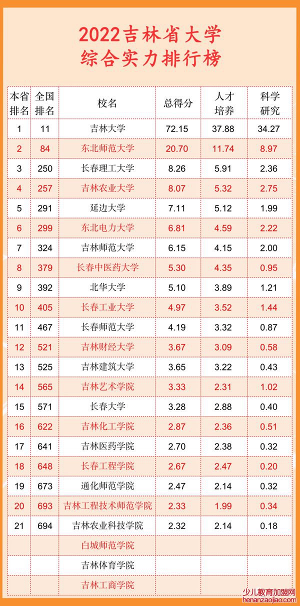 2022吉林省大学综合实力排行榜（武书连最新版）