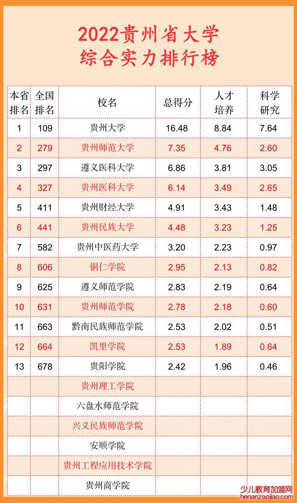 2022贵州省大学综合实力排行榜（武书连最新版）