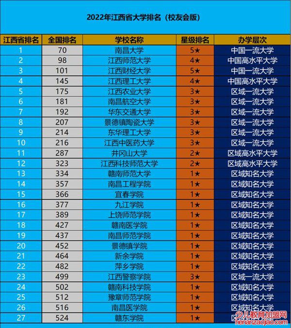 2022年江西省大学排名一览表,最新大学排行榜