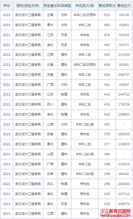 武汉设计工程学院录取分数线2022是多少分（含2021-2022历年）
