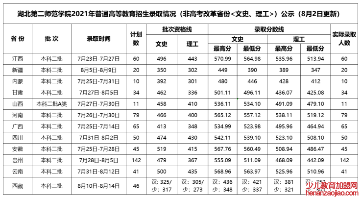 湖北第二师范学院录取分数线2022是多少分（含2021-2022历年）