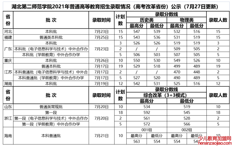 湖北第二师范学院录取分数线2022是多少分（含2021-2022历年）