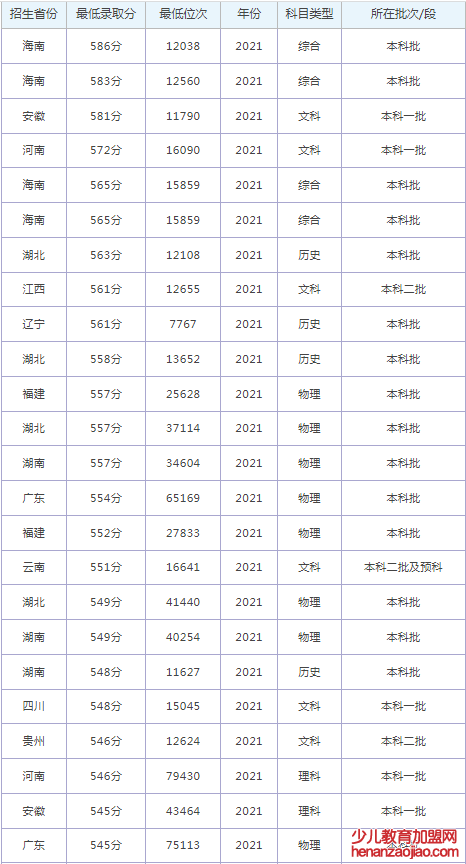 河南科技大学录取分数线2022是多少分（含2021-2022历年）