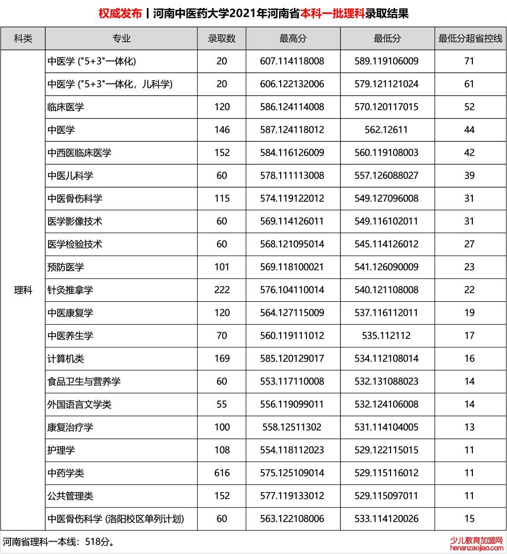 河南中医药大学录取分数线2022是多少分（含2021-2022历年）