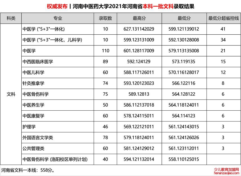 河南中医药大学录取分数线2022是多少分（含2021-2022历年）