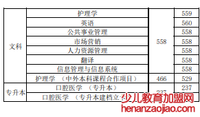 新乡医学院录取分数线2022是多少分（含2021-2022历年）