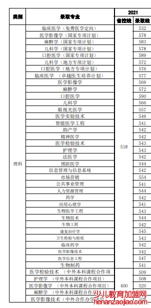 新乡医学院录取分数线2022是多少分（含2021-2022历年）