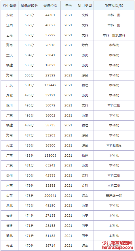 湖北恩施学院录取分数线2022是多少分（含2021-2022历年）