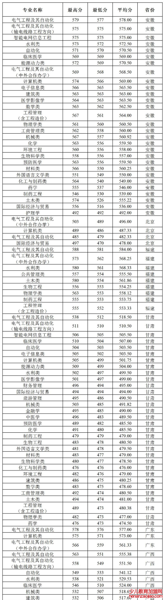 三峡大学录取分数线2022是多少分（含2021-2022历年分数线）