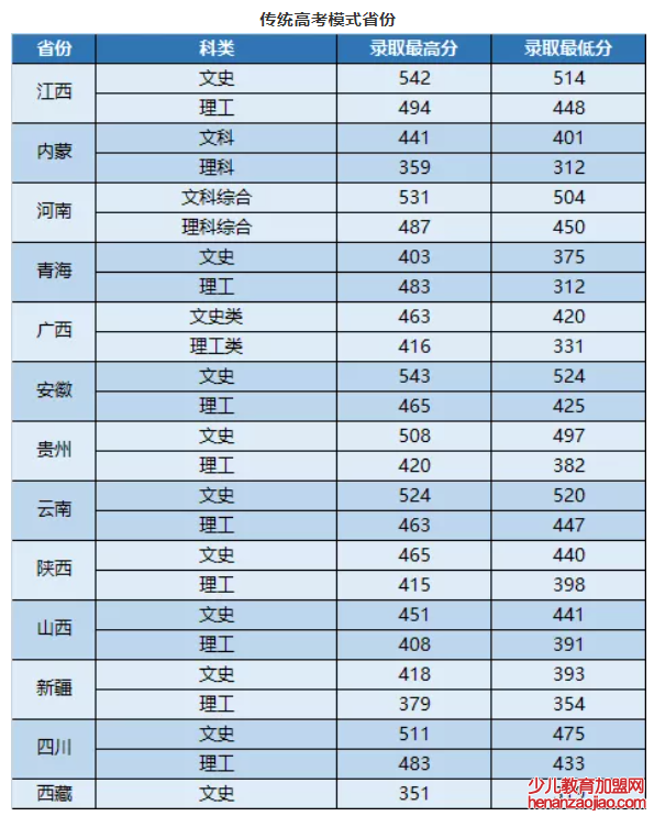 武昌首义学院录取分数线2022是多少分（含2021-2022历年）