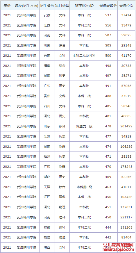 武汉晴川学院录取分数线2022是多少分（含2021-2022历年）