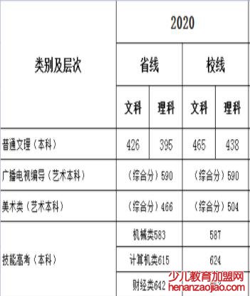 湖北大学知行学院录取分数线2022是多少分（含2021-2022历年）