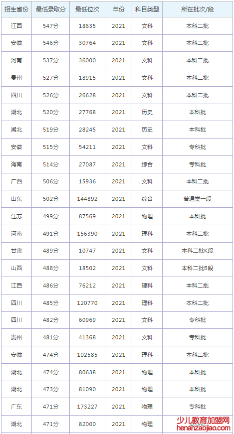 汉江师范学院录取分数线2022是多少分（含2021-2022历年）
