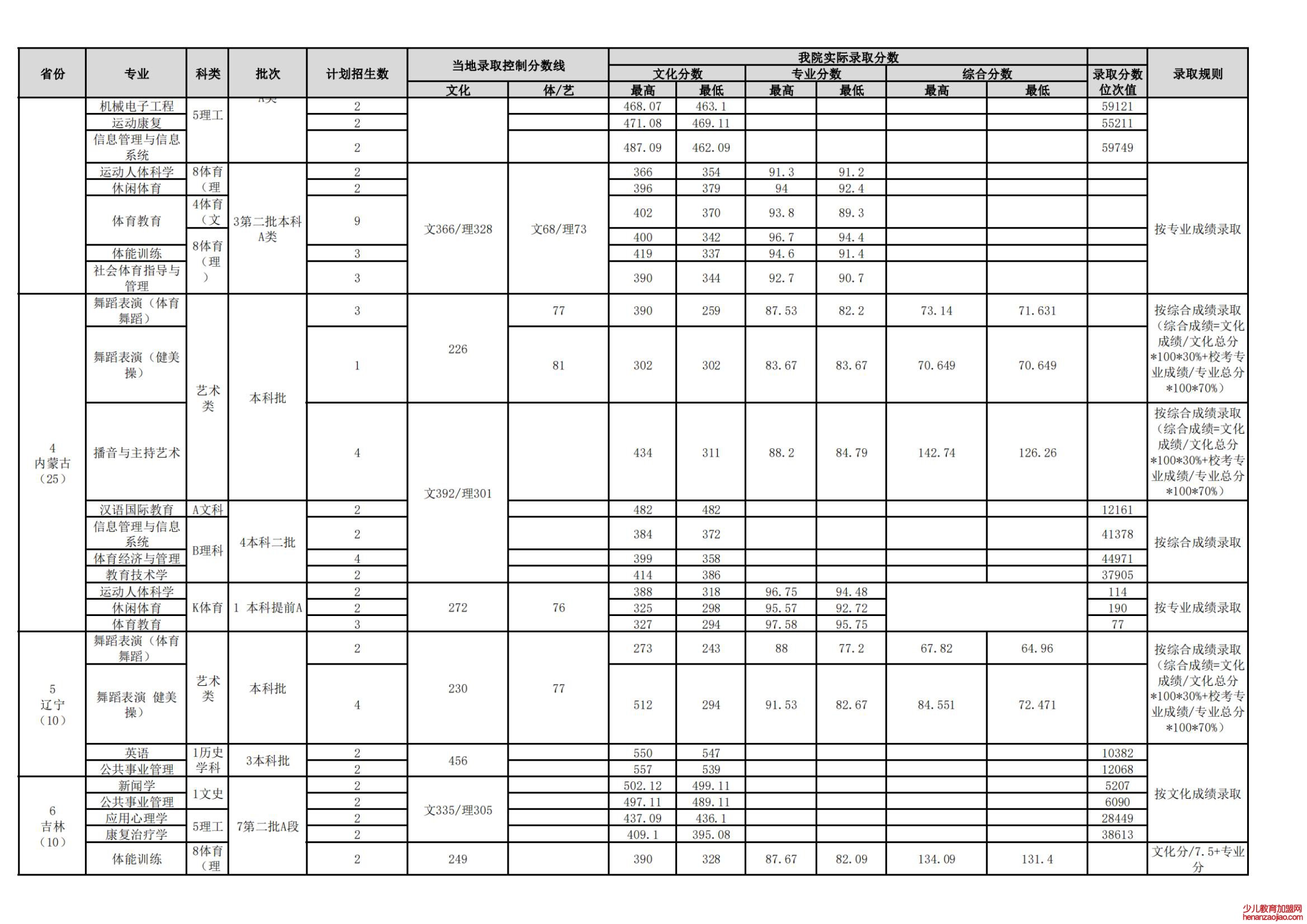 武汉体育学院录取分数线2022是多少分（含2021-2022历年）