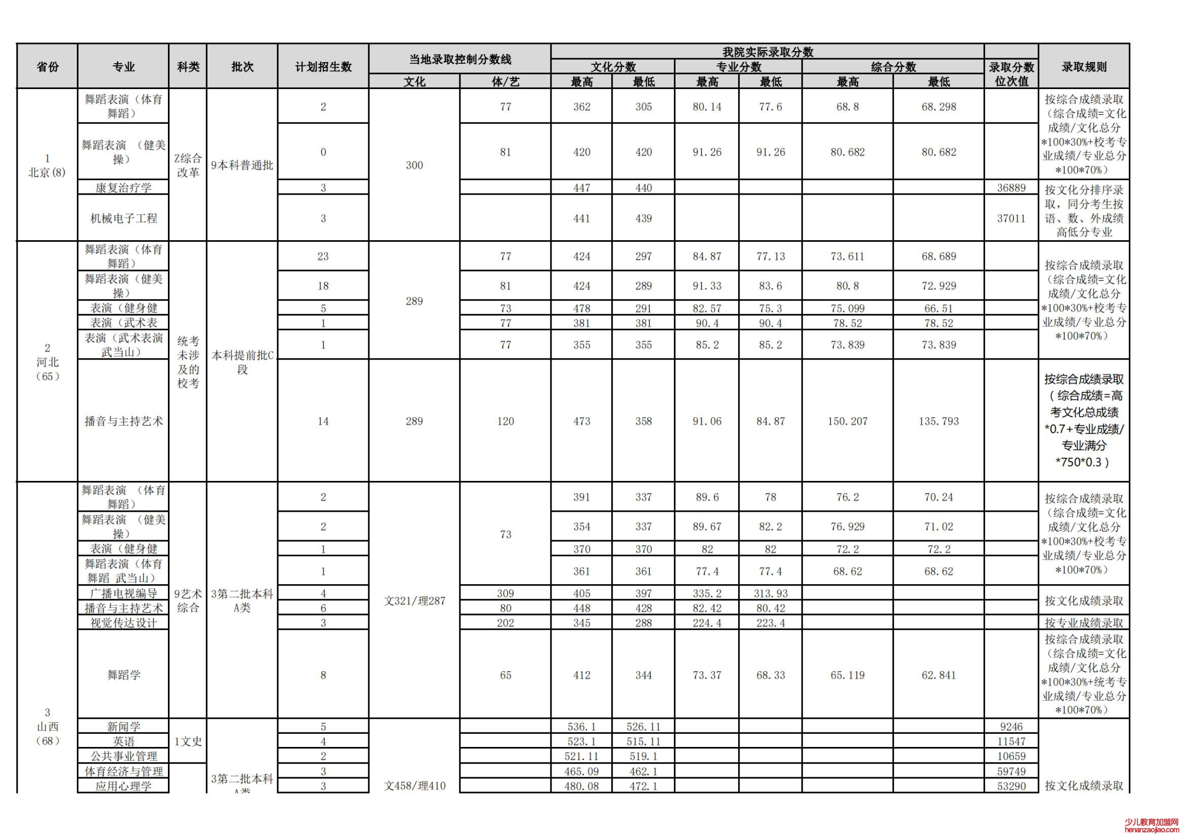 武汉体育学院录取分数线2022是多少分（含2021-2022历年）