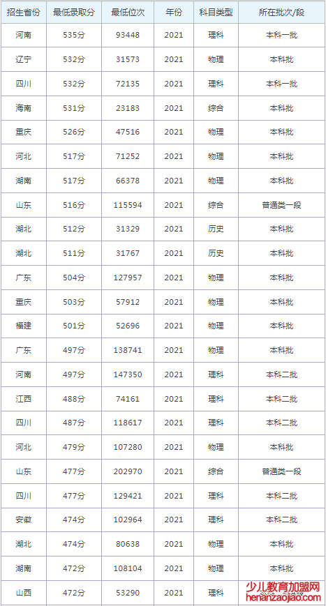 湖北汽车工业学院录取分数线2022是多少分（含2021-2022历年）