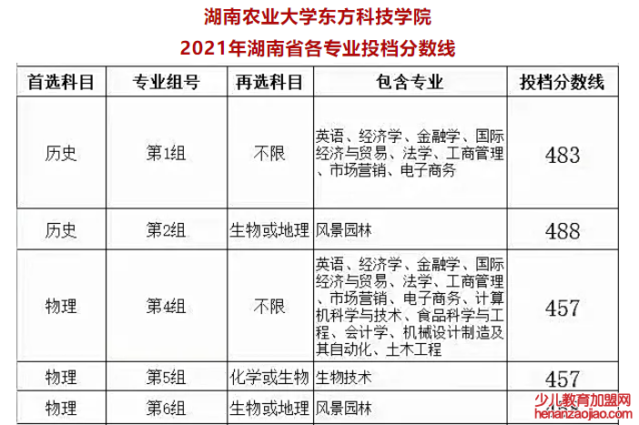 湖南农业大学东方科技学院录取分数线2022是多少分（含2021-2022历年）