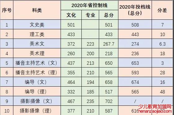 中南林业科技大学涉外学院录取分数线2022是多少分（含2020-2022历年）
