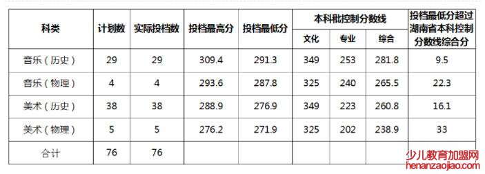 衡阳师范学院南岳学院录取分数线2022是多少分（含2021-2022历年）