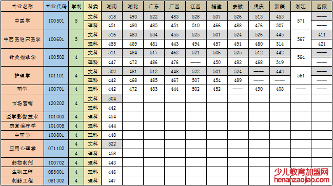 湖南中医药大学湘杏学院录取分数线2022是多少分（含2020-2022历年）