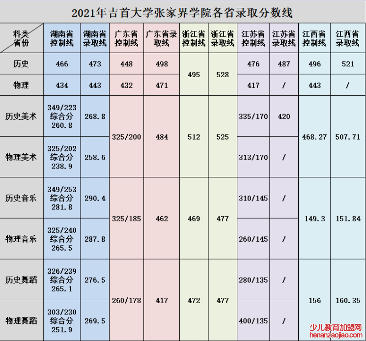 吉首大学张家界学院录取分数线2022是多少分（含2021-2022历年）