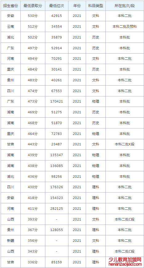 湖南应用技术学院录取分数线2022是多少分（含2021-2022历年）