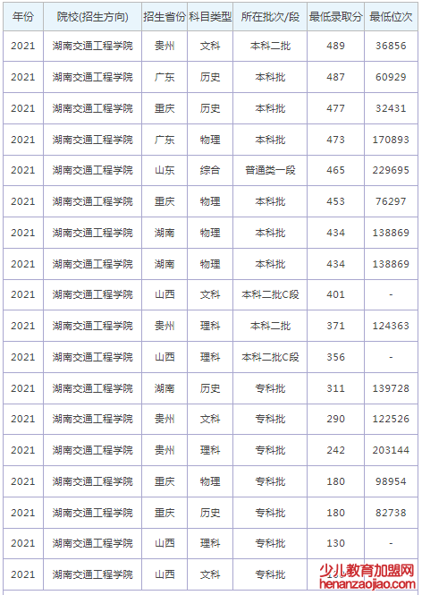 湖南交通工程学院录取分数线2022是多少分（含2021-2022历年）