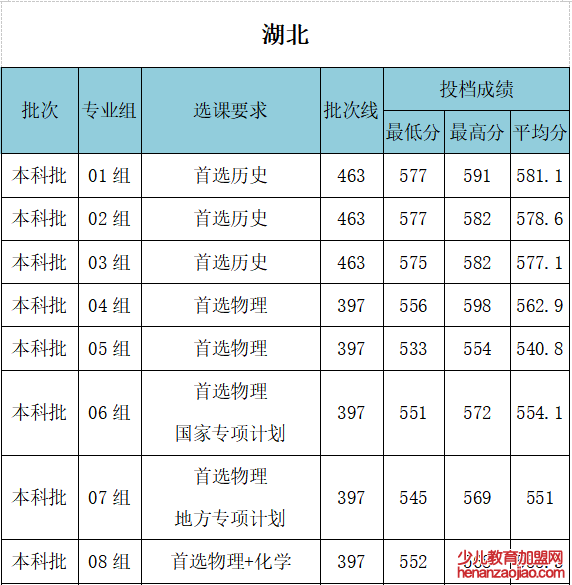 武汉工程大学录取分数线2022是多少分（含2021-2022历年）