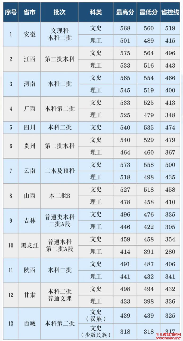 长沙学院录取分数线2022是多少分（含2021-2022历年分数线）