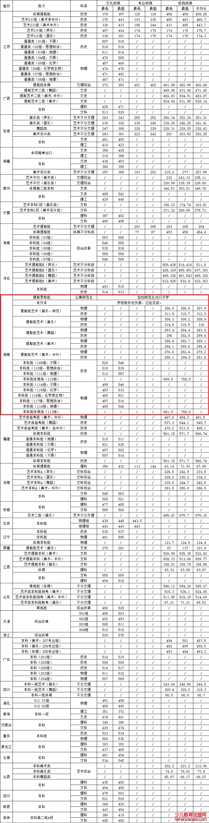 湖南城市学院录取分数线2022是多少分（含2021-2022历年）