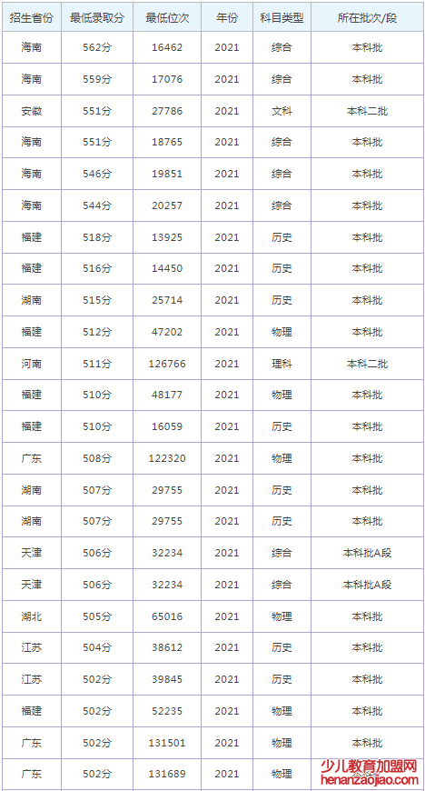 湖南工学院录取分数线2022是多少分（含2021-2022历年）