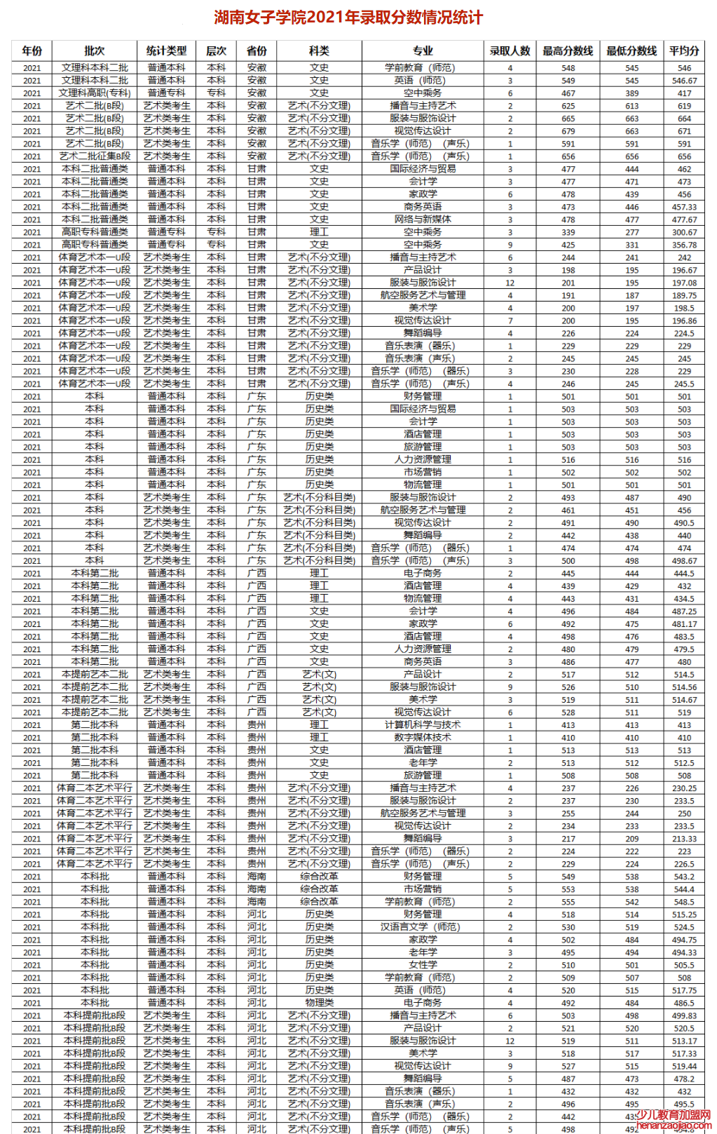 湖南女子学院录取分数线2022是多少分（含2021-2022历年）