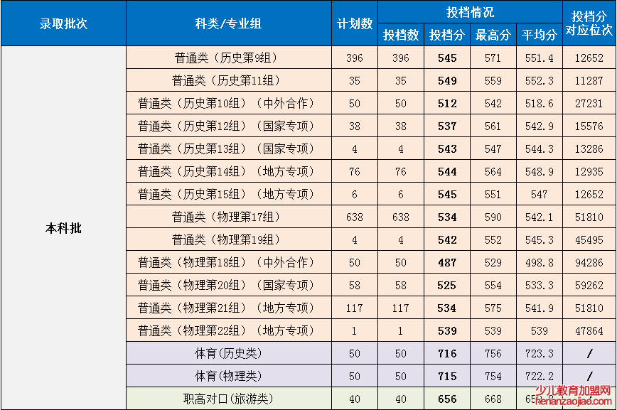 湖南第一师范学院录取分数线2022是多少分（含2021-2022历年）