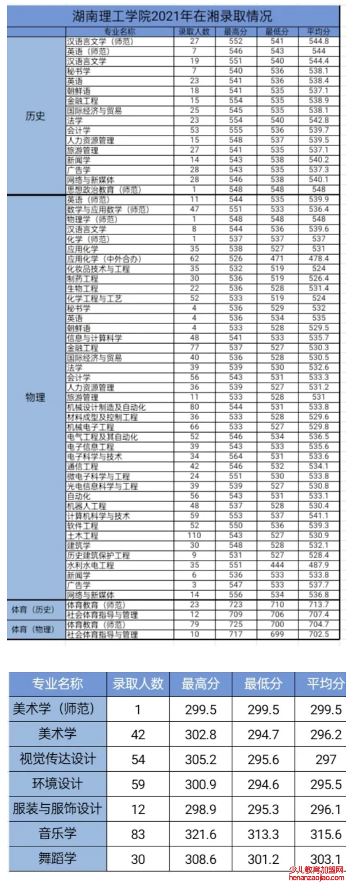 湖南理工学院录取分数线2022是多少分（含2021-2022历年）