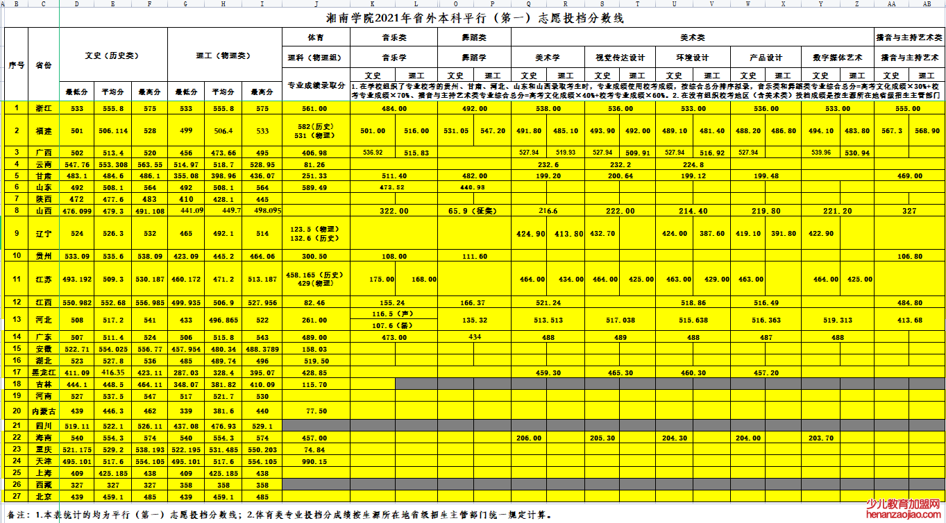 湘南学院录取分数线2022是多少分（含2021-2022历年分数线）