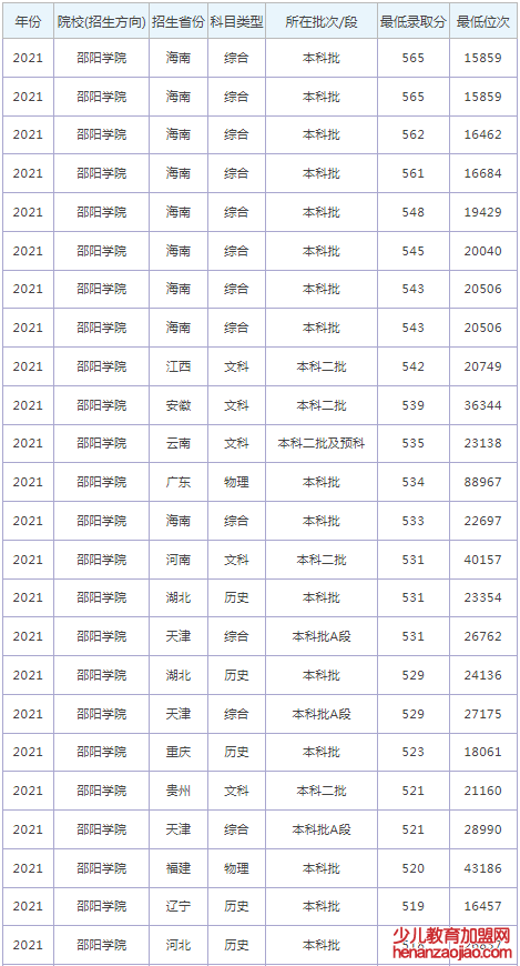 邵阳学院录取分数线2022是多少分（含2021-2022历年分数线）