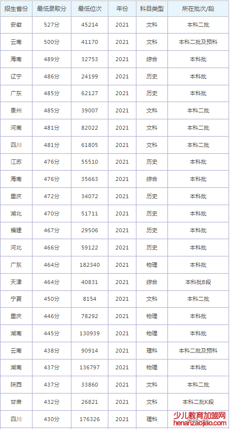 湖南涉外经济学院录取分数线2022是多少分（含2021-2022历年）