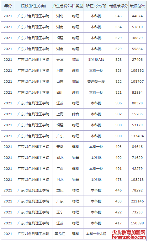 广东以色列理工学院录取分数线2022是多少分（含2021-2022历年）