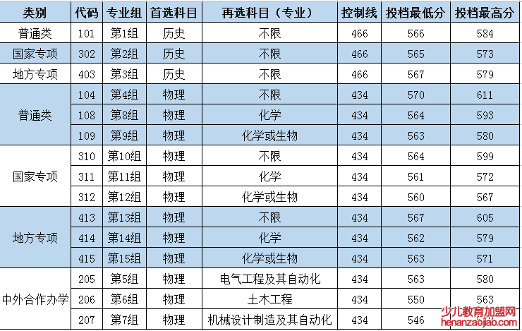 长沙理工大学录取分数线2022是多少分（含2021-2022历年）