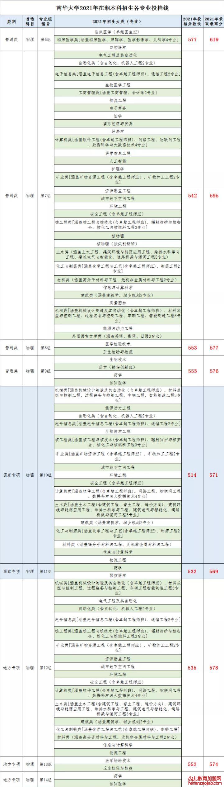 南华大学录取分数线2022是多少分（含2021-2022历年）