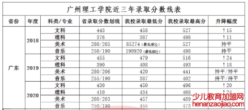 广州理工学院录取分数线2022是多少分（含2021-2022历年）