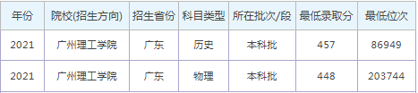 广州理工学院录取分数线2022是多少分（含2021-2022历年）
