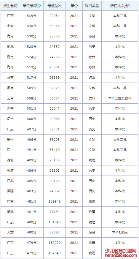 珠海科技学院录取分数线2022是多少分（含2021-2022历年）