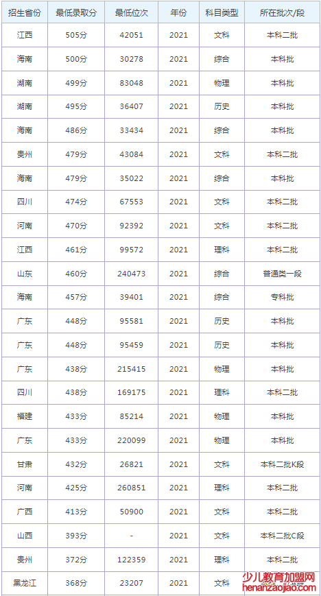 广东理工学院录取分数线2022是多少分（含2021-2022历年）