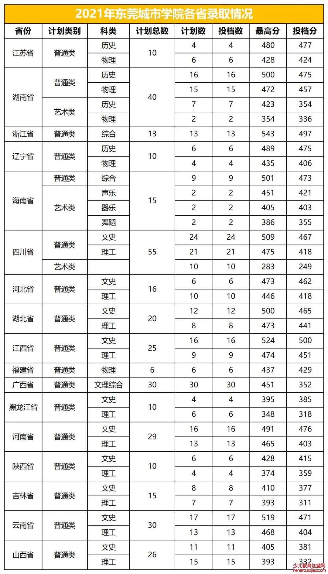 东莞城市学院录取分数线2022是多少分（含2021-2022历年）