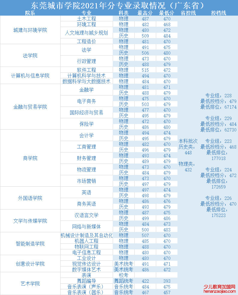 东莞城市学院录取分数线2022是多少分（含2021-2022历年）