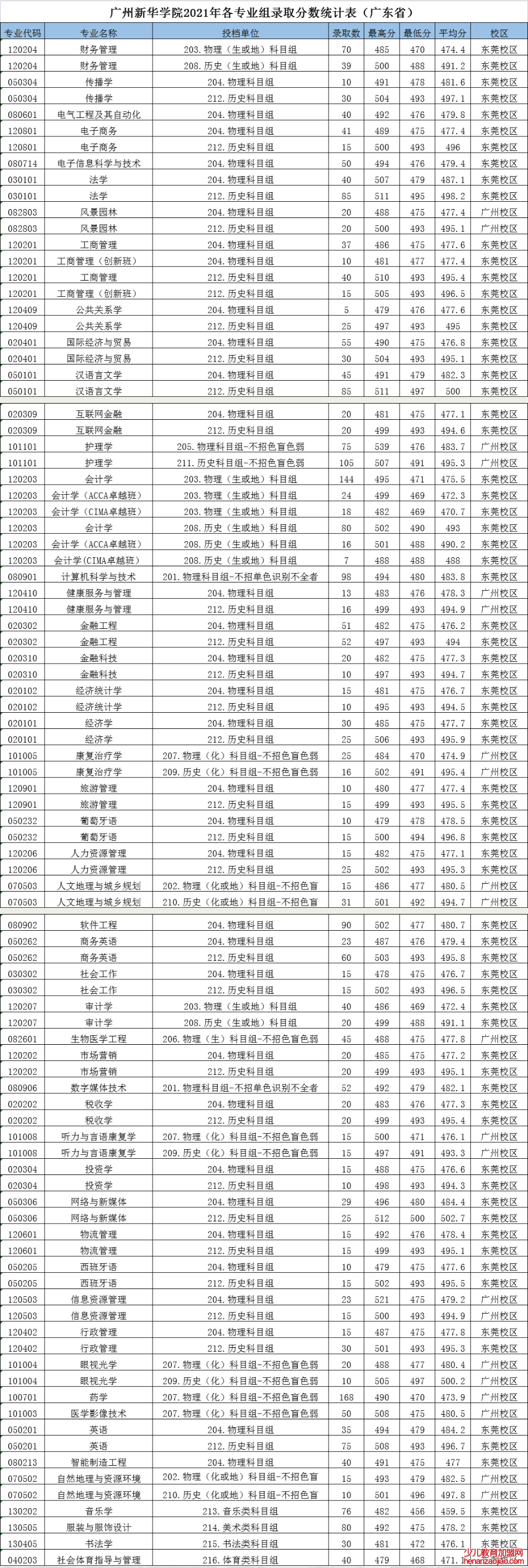 广州新华学院录取分数线2022是多少分（含2021-2022历年）