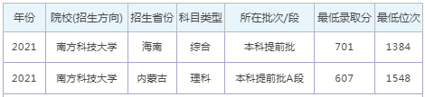 南方科技大学录取分数线2022是多少分（含2020-2022历年）