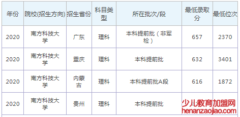 南方科技大学录取分数线2022是多少分（含2020-2022历年）